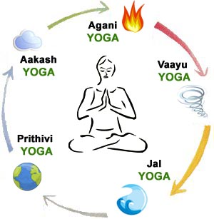Five Elements in Yoga